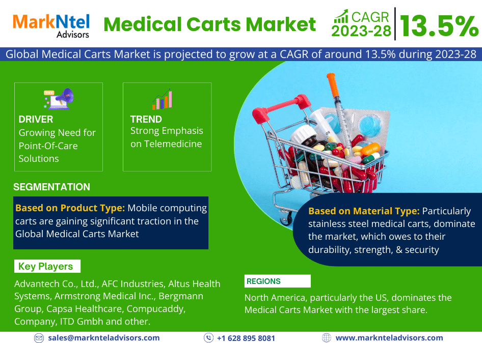 Medical Carts Market Size, Growth Analysis, Top Brands, Report 2023-2028