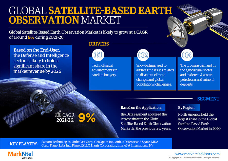 Satellite-Based Earth Observation Market: Rising Demand and Key Drivers Shaping the Industry
